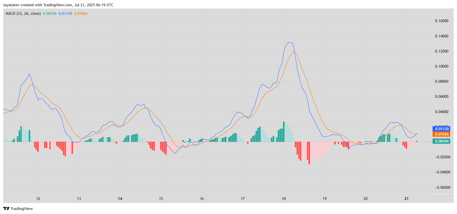  XRP/USD MACD – 1-Hour ChartSource: TradingView
