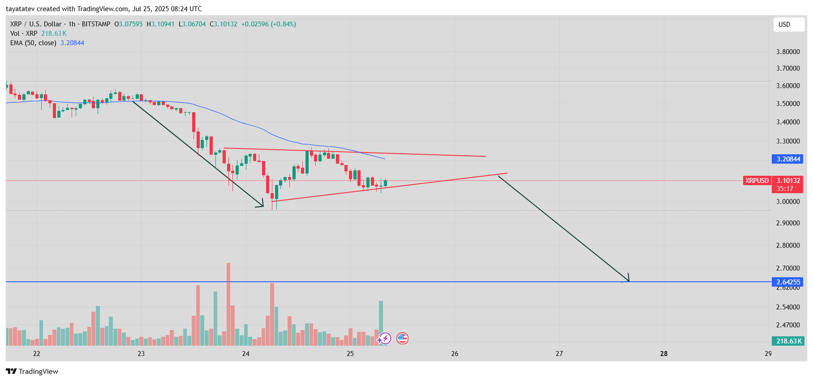 XRP/USD Bearish Rising Wedge PatternSource: TradingView.com