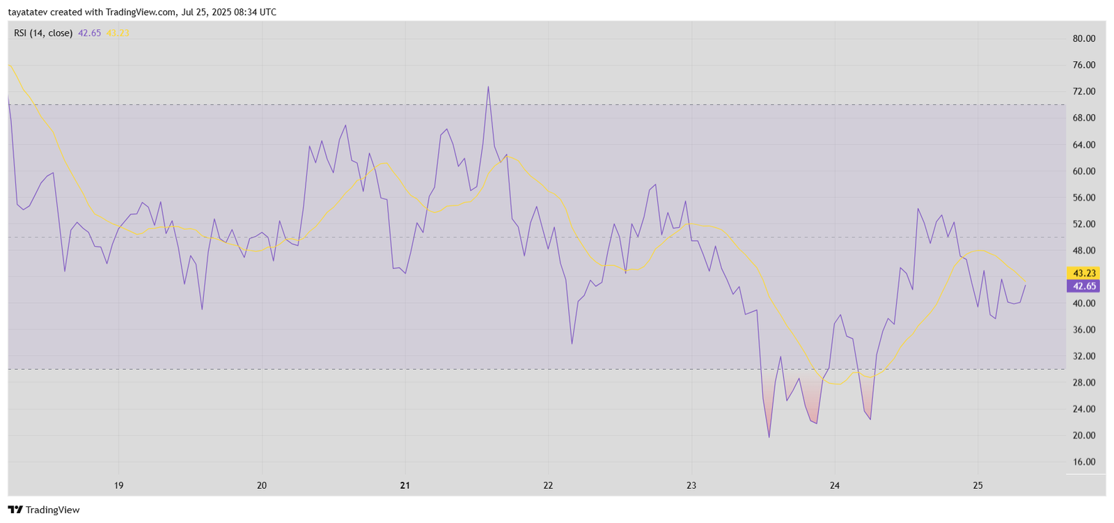 XRP/USD RSI Momentum BreakdownSource: TradingView.com/
