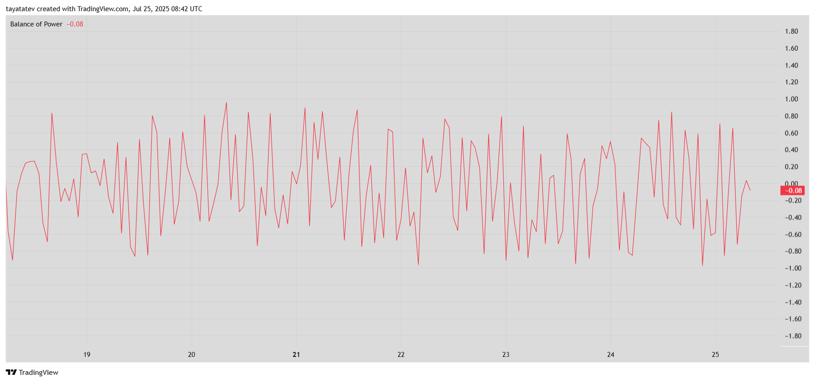 XRP/USD Balance of Power IndicatorSource: TradingView.com