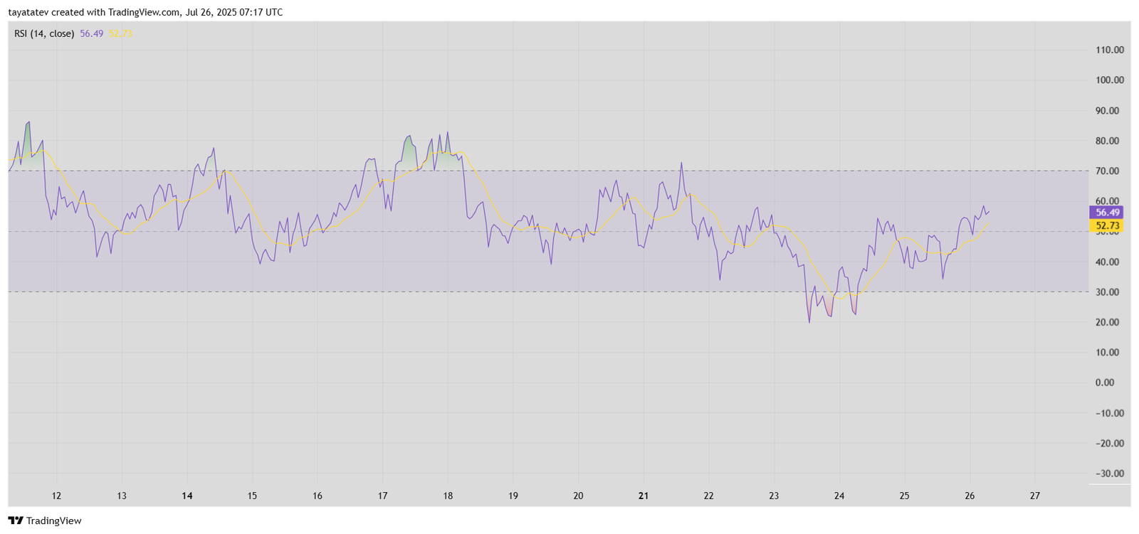 XRP RSI Indicator – Neutral Zone with Rising MomentumSource: TradingView.com