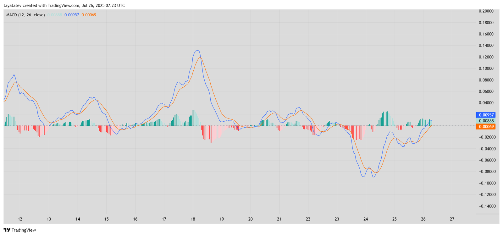 XRP MACD Indicator – Early Bullish CrossoverSource: TradingView.com