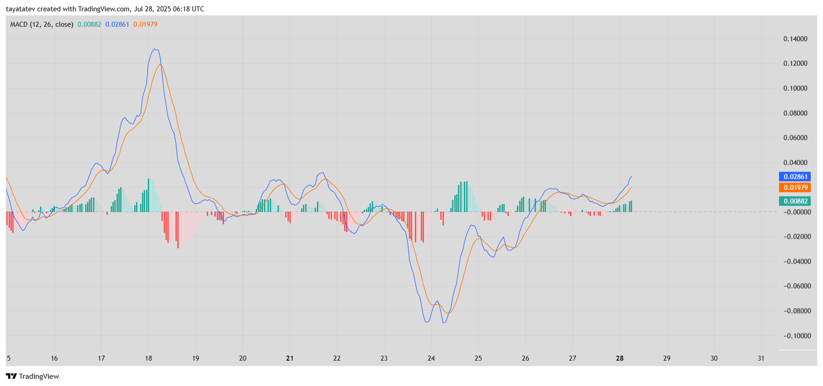 XRP/USD MACD Indicator AnalysisSource: TradingView