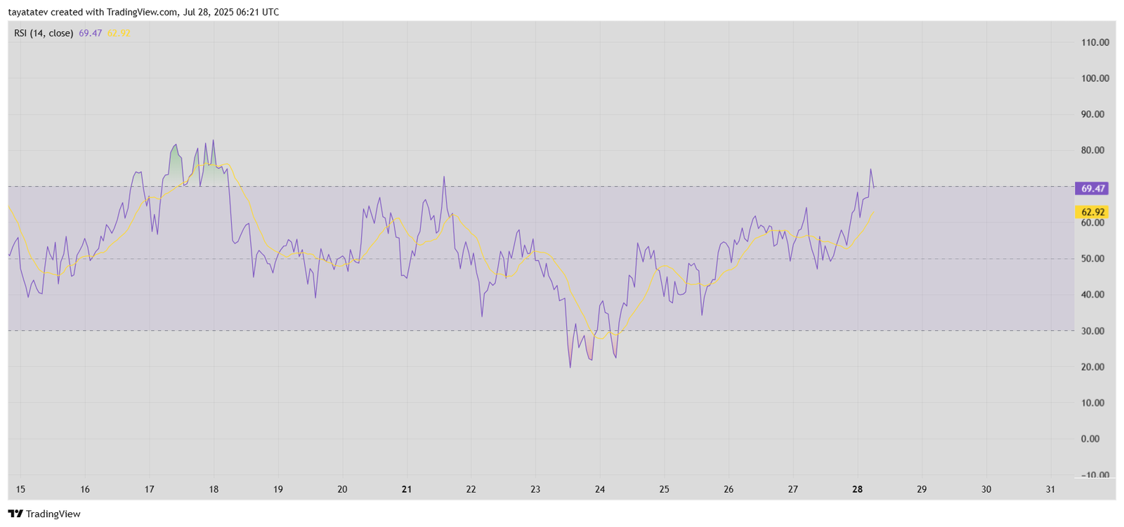 XRP/USD RSI Indicator AnalysisSource: TradingView