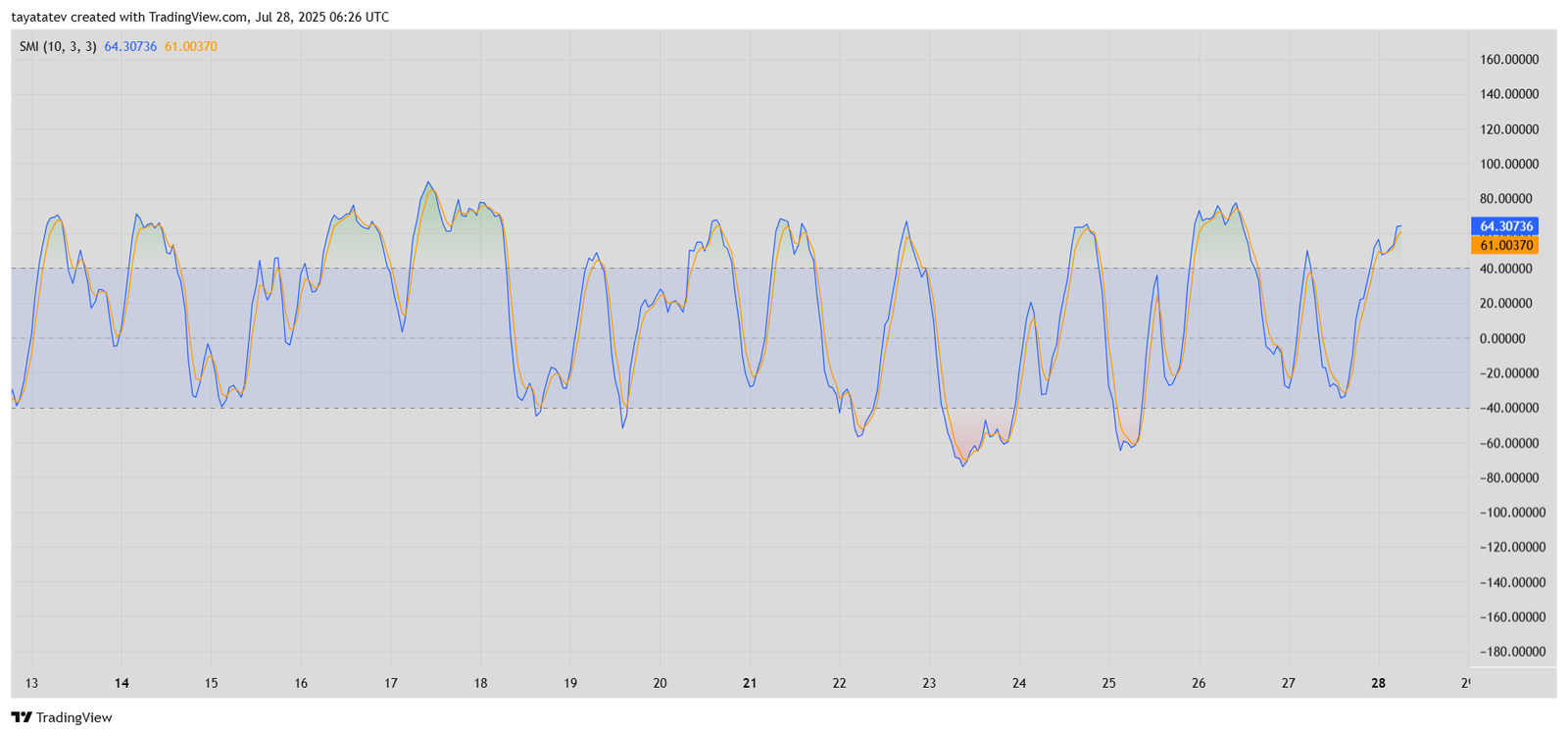 XRP/USD Stochastic Momentum Index (SMI) AnalysisSource: TradingView