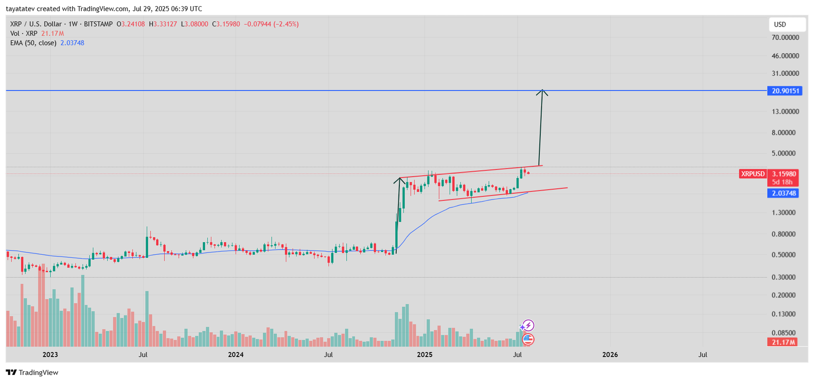 XRP/USD Weekly Chart. Source: TradingView