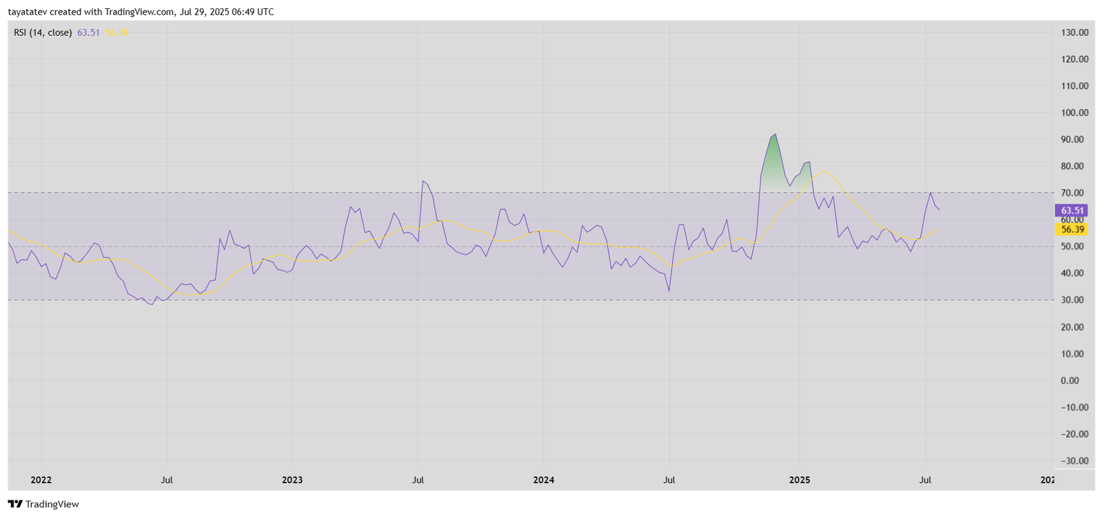 XRP RSI Chart. Source: TradingView