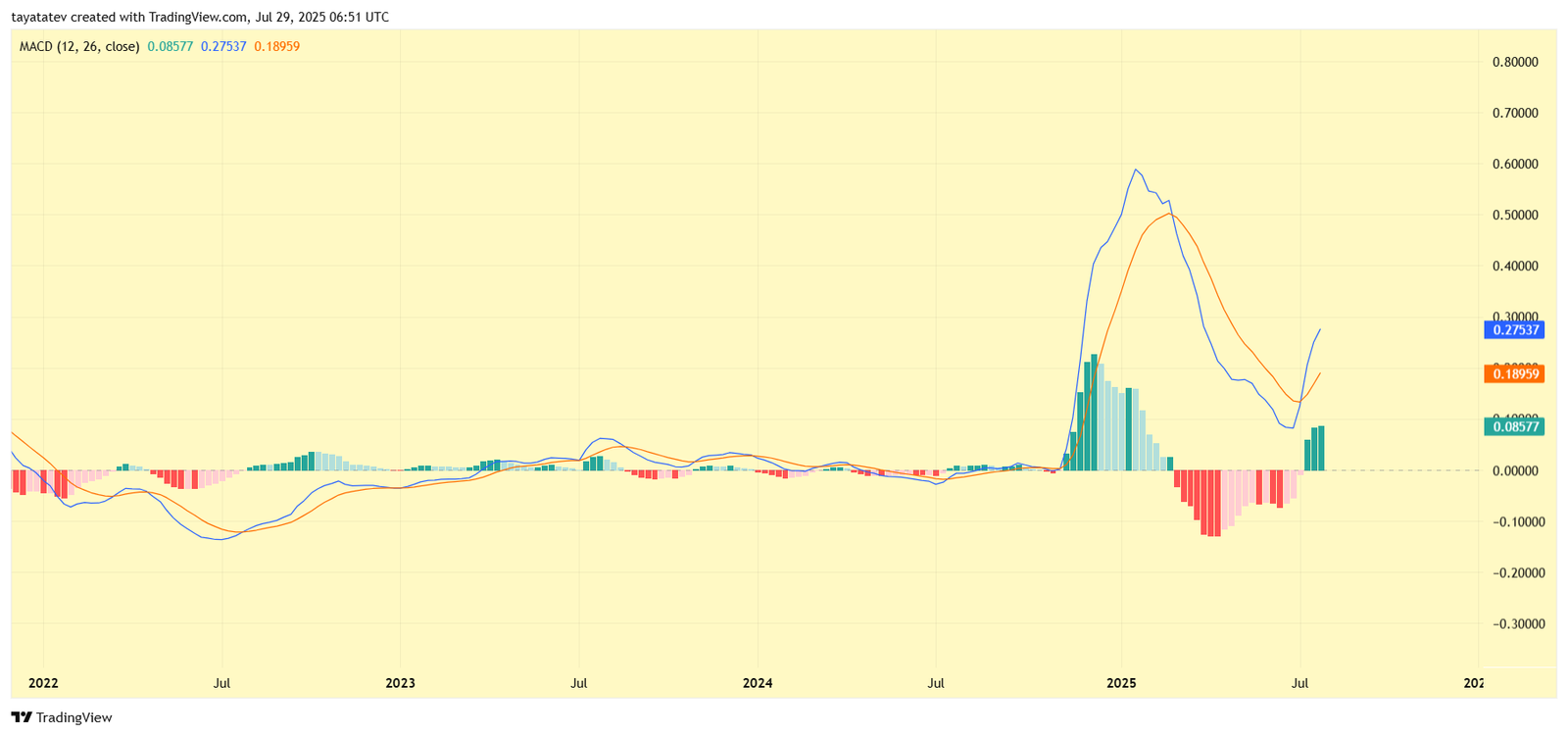 XRP MACD Chart. Source: TradingView