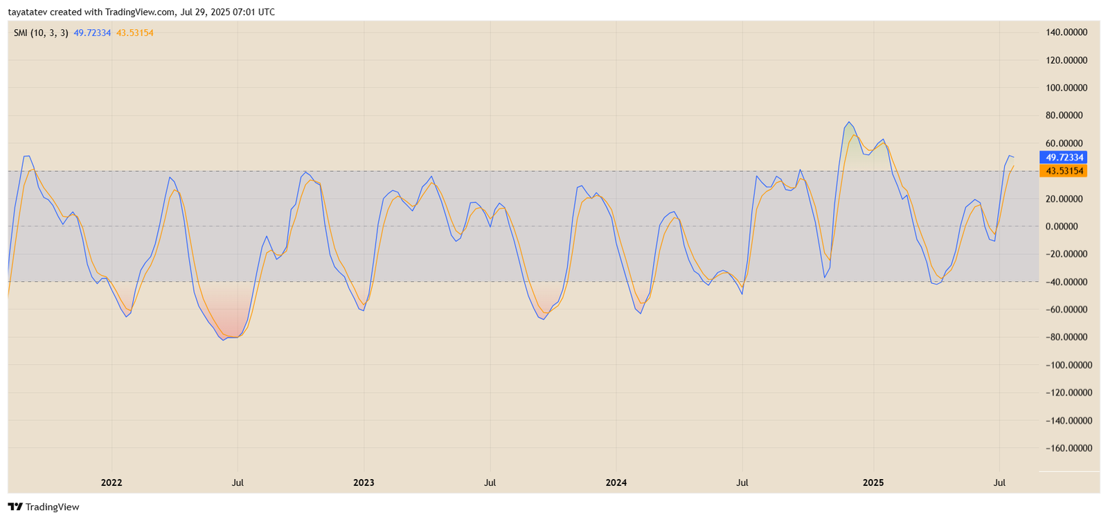 XRP SMI Chart. Source: TradingView
