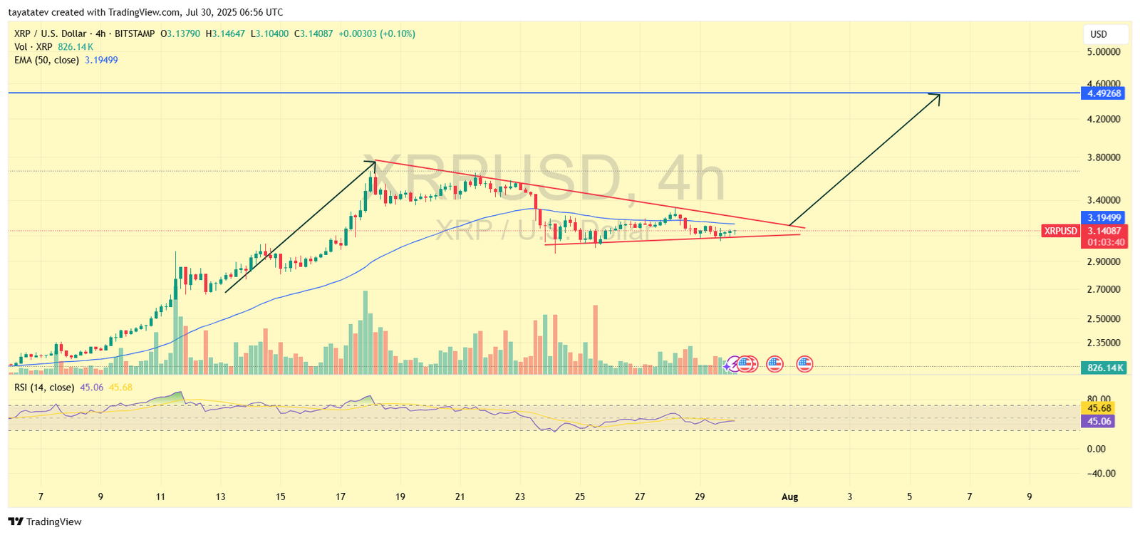 XRP Bullish Pennant Pattern AnalysisSource: TradingView
