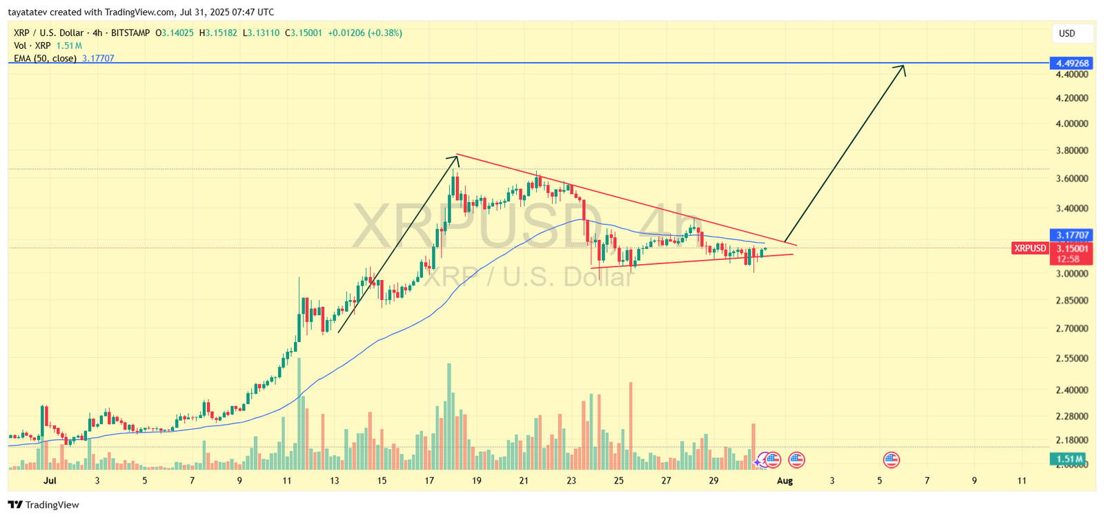 XRP/USD 4-Hour Chart Showing Falling Wedge Pattern. Source: TradingView