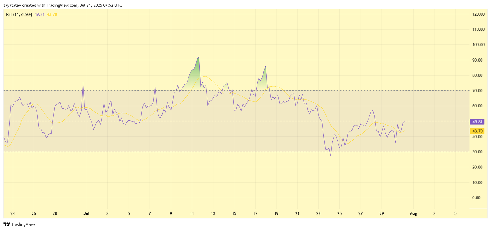 XRP RSI Momentum Chart. Source: TradingView