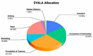 $YALA Allocation