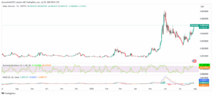 ZBCN/USD Price Chart with MACD