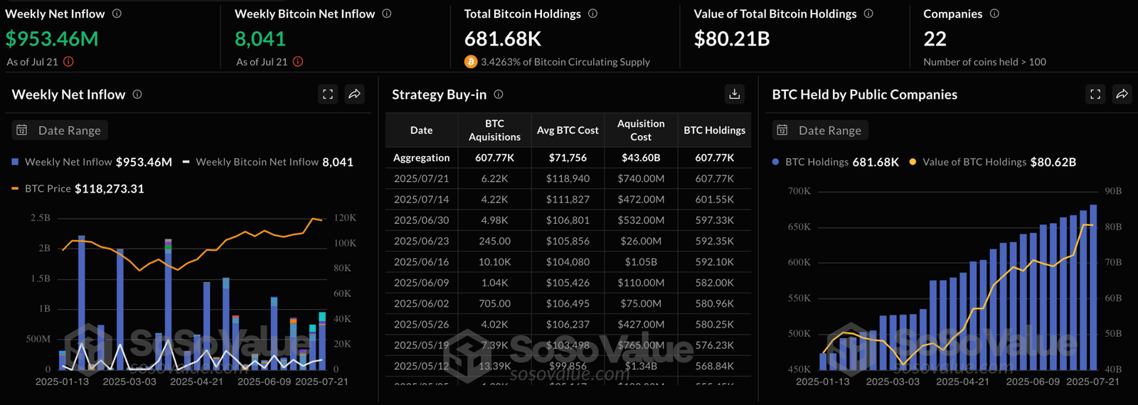 Bitcoin Treasury DashboardSource: SoSoValue