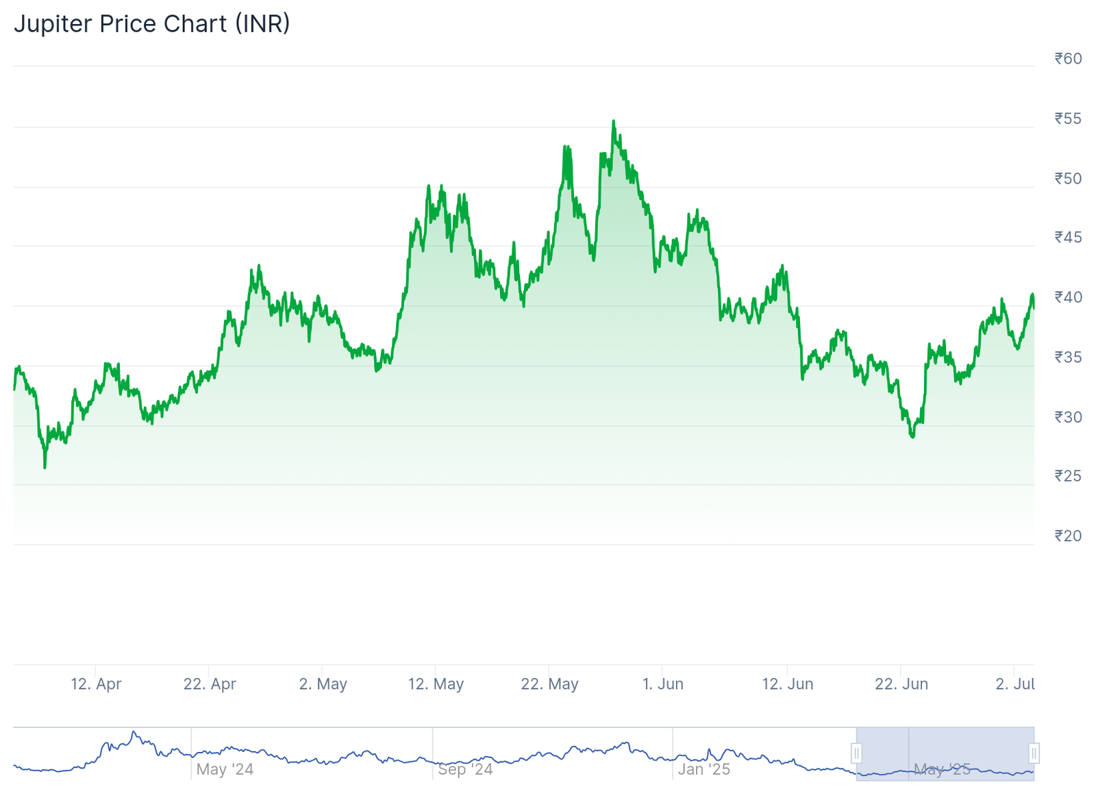 Jupiter (JUP) Price Chart in INR – April to July 2025Source: CoinMarketCap