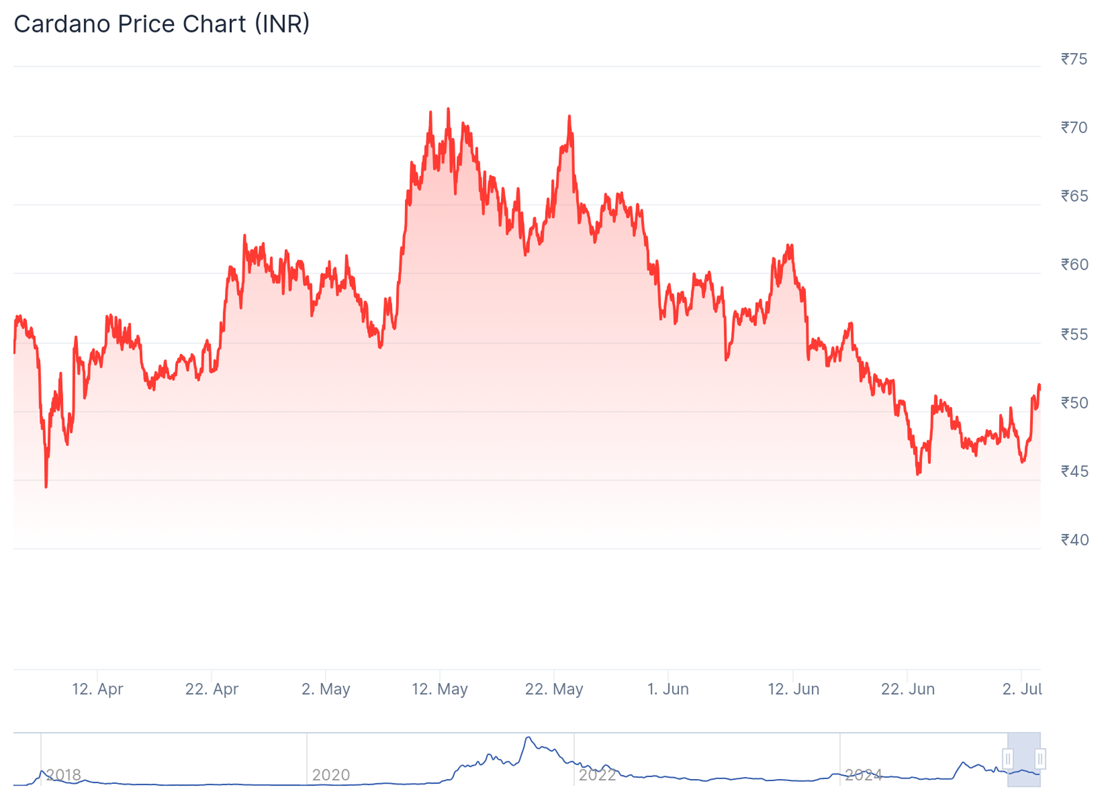 Cardano Price Chart (INR)Source: CoinGecko.com