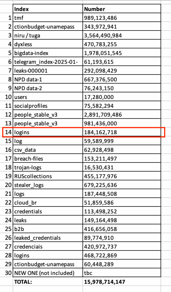 A “mysterious database” with 184 million records.