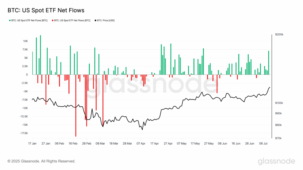 US Spot Bitcoin ETF net flows