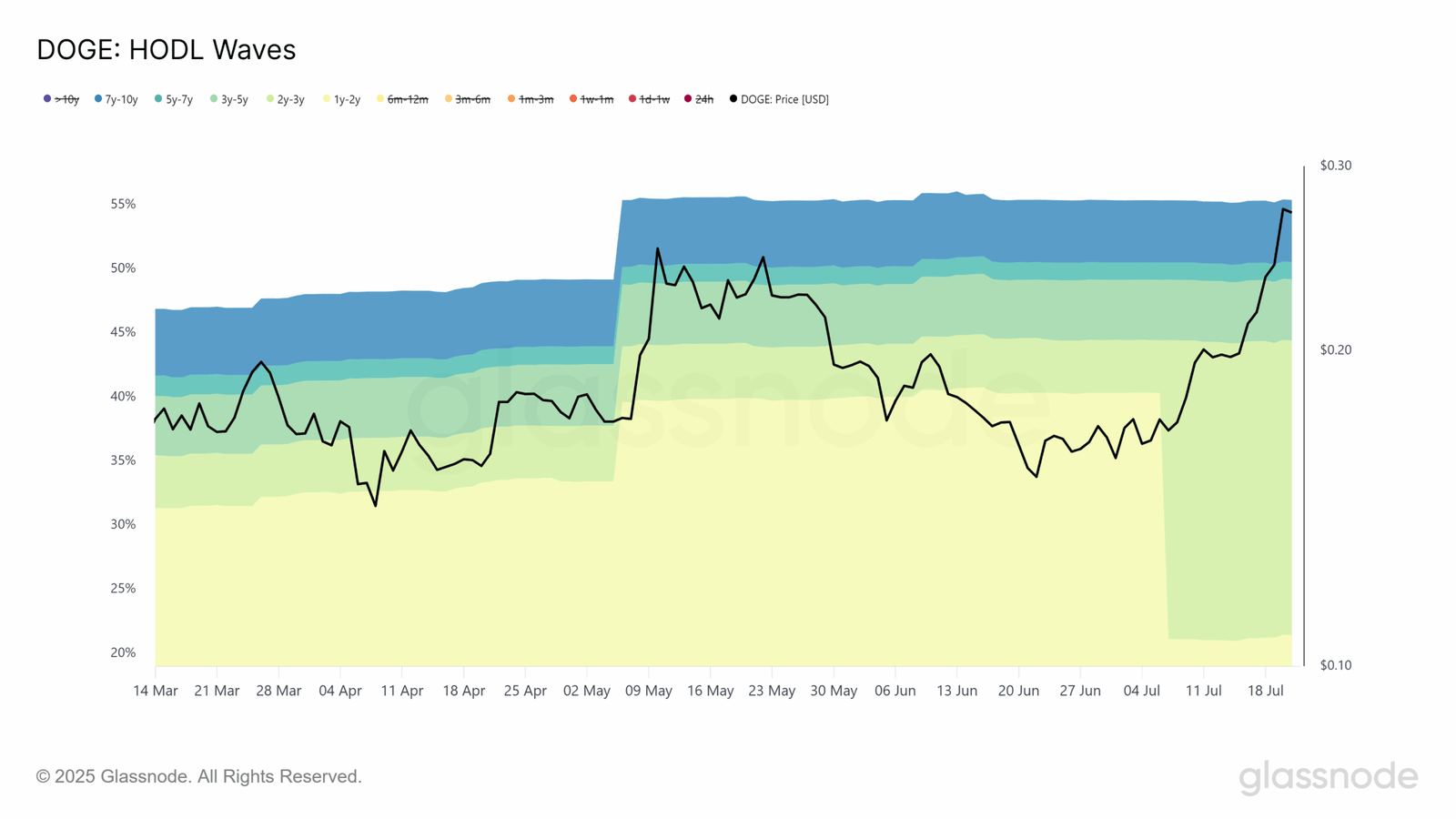Dogecoin DOGE price chart analysis