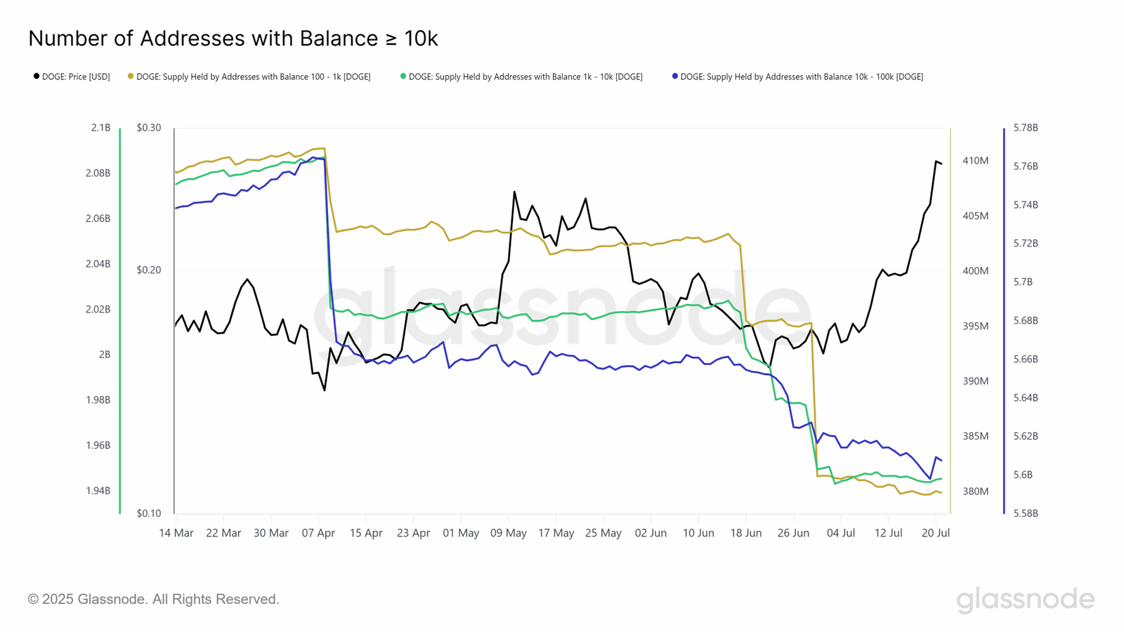 Dogecoin DOGE price chart analysis