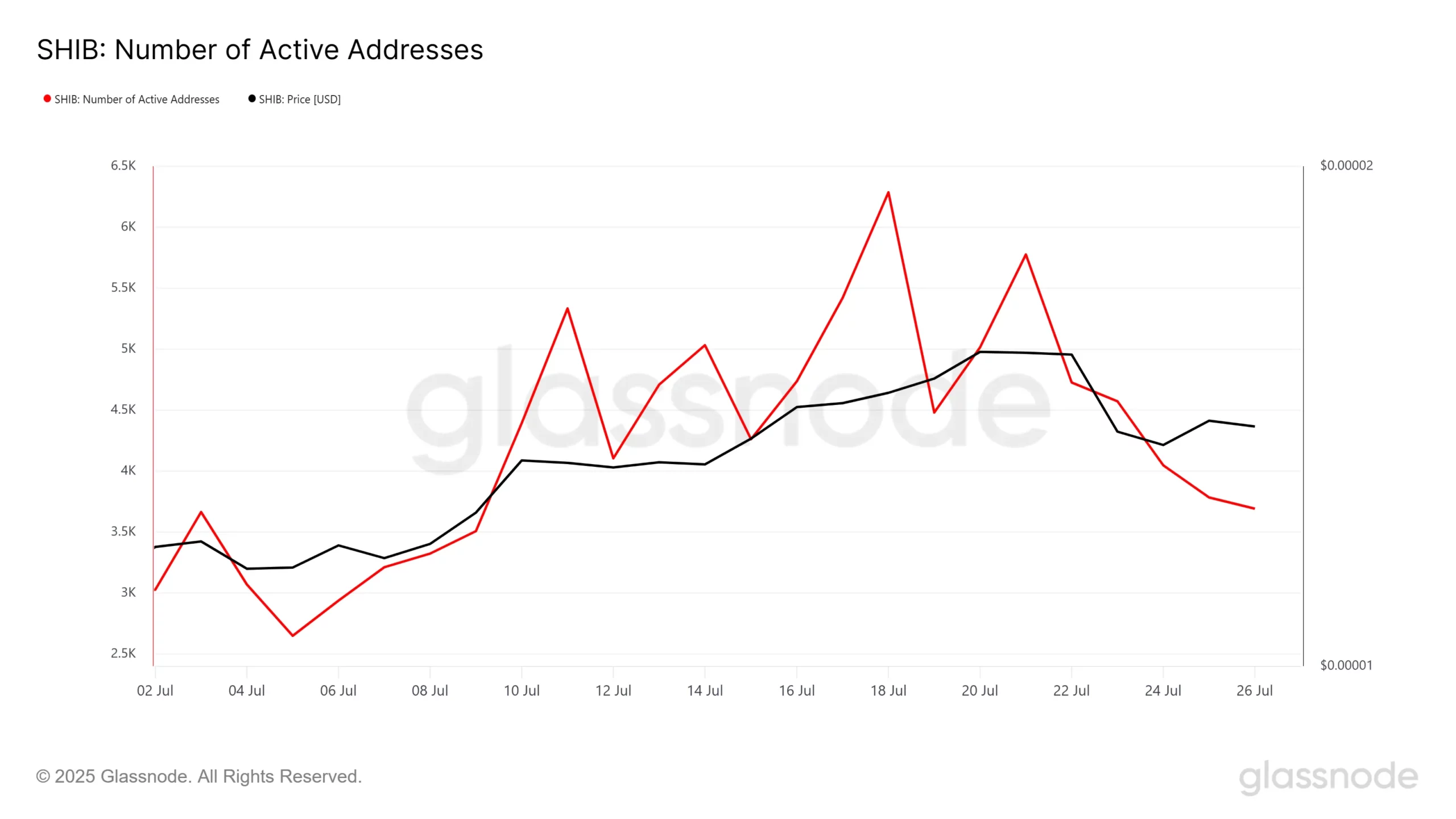 SHIB: Number of Active AddressesSource: Glassnode