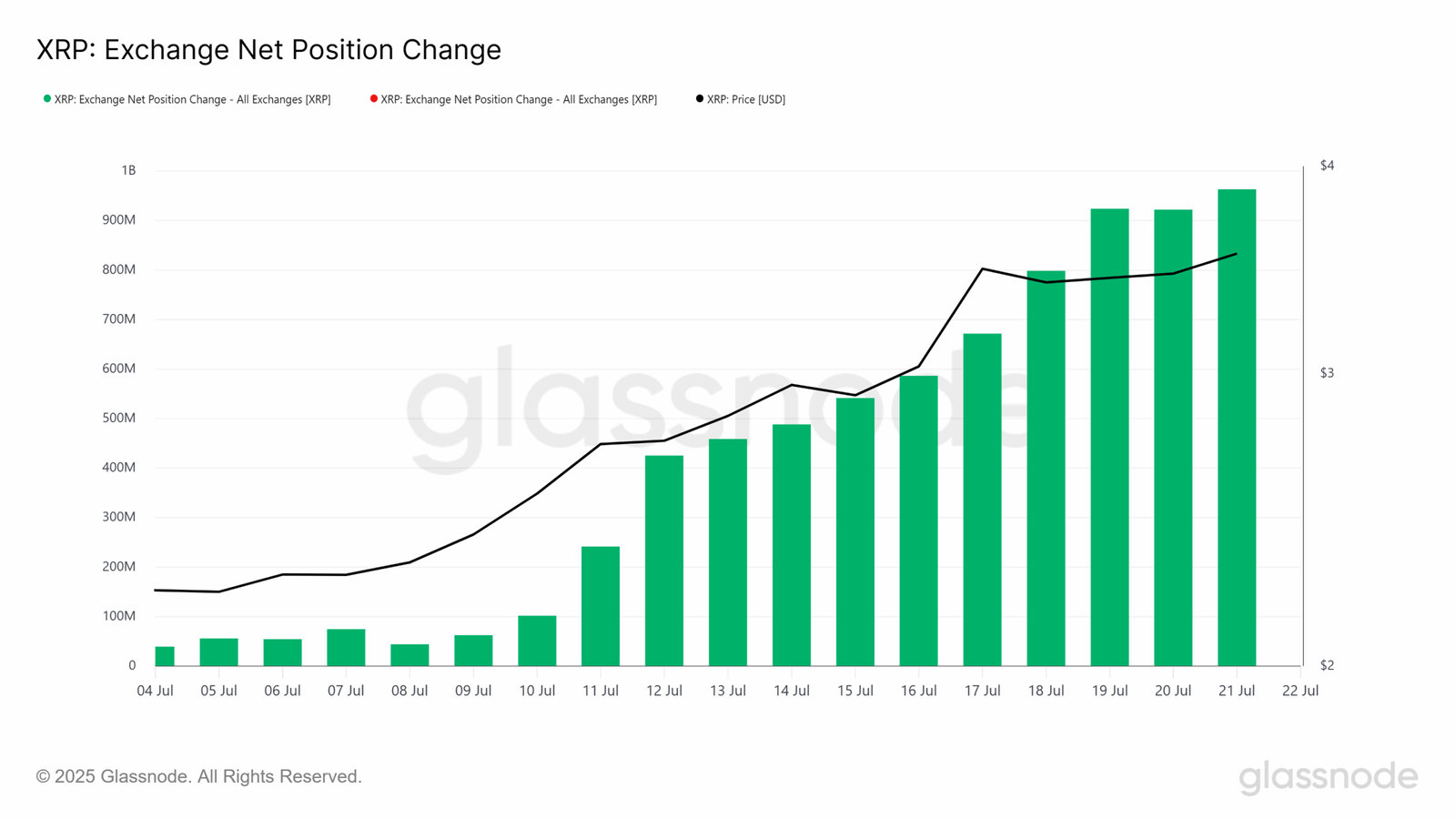 XRP Exchange Net Position ChangeSource: Glassnode
