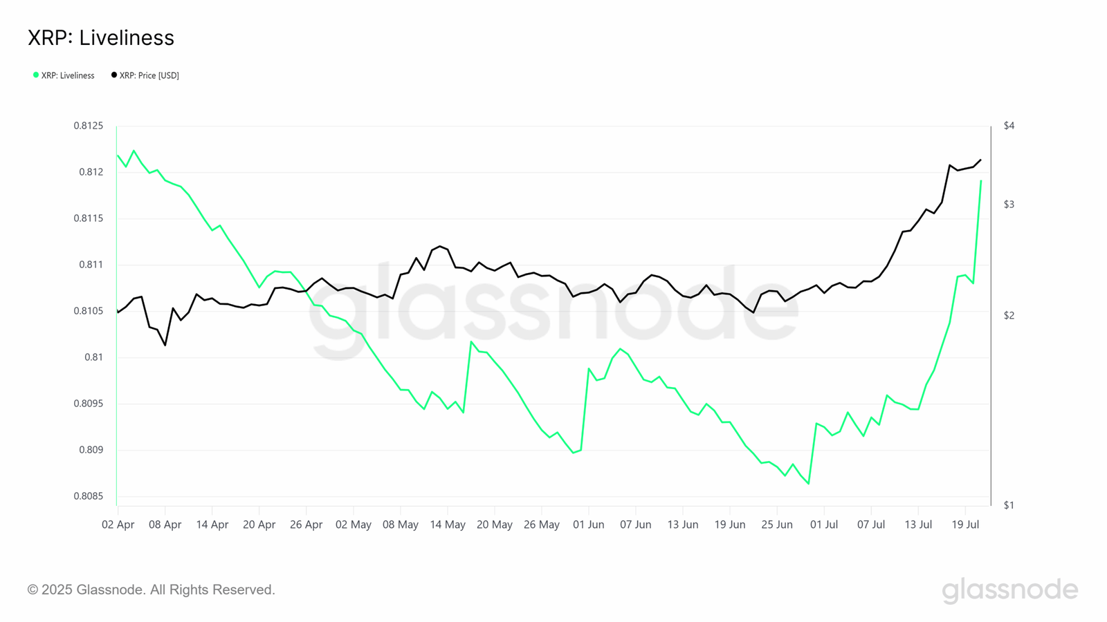 XRP LivelinessSource: Glassnode
