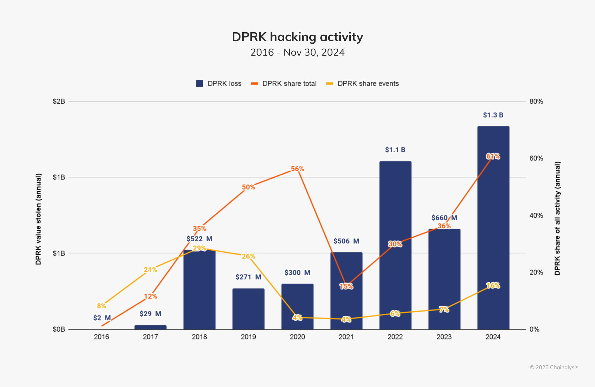 DPRK Hacking Activity by Year (2016–2024)Source: Chainalysis