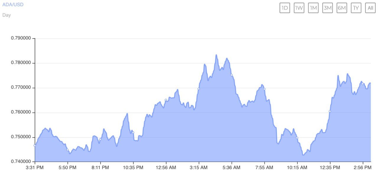 ADA/USD 1-Day Price Chart. Source: CoinMarketCap