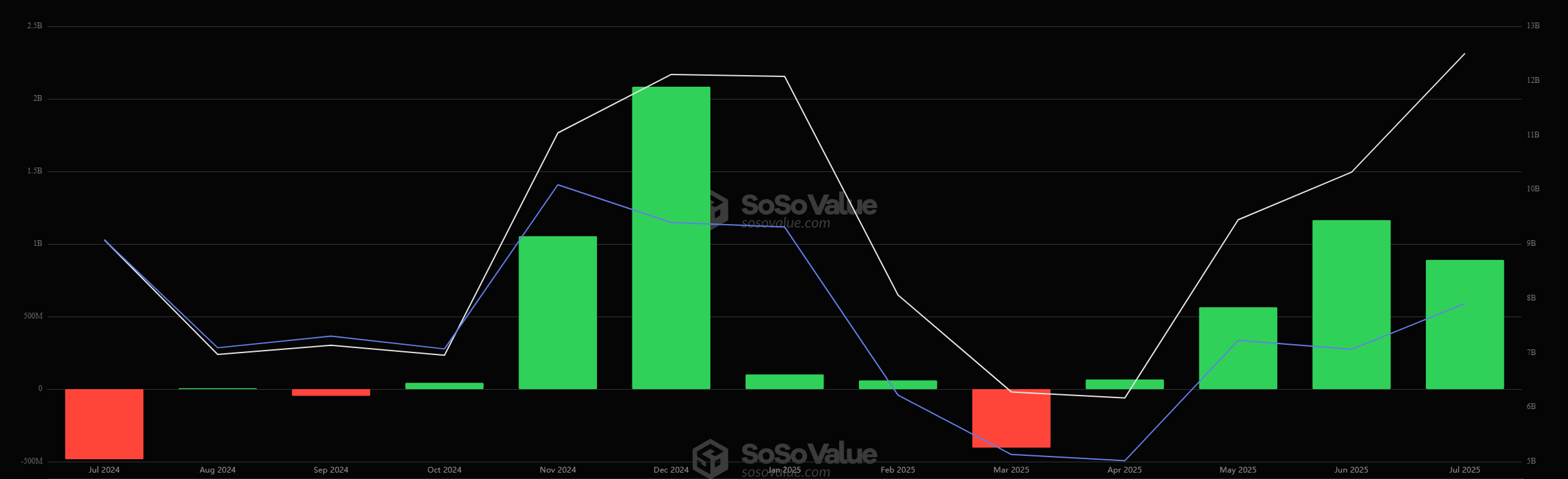 Ethereum ETF Monthly Net Flows Since Launch. Source: SoSoValue