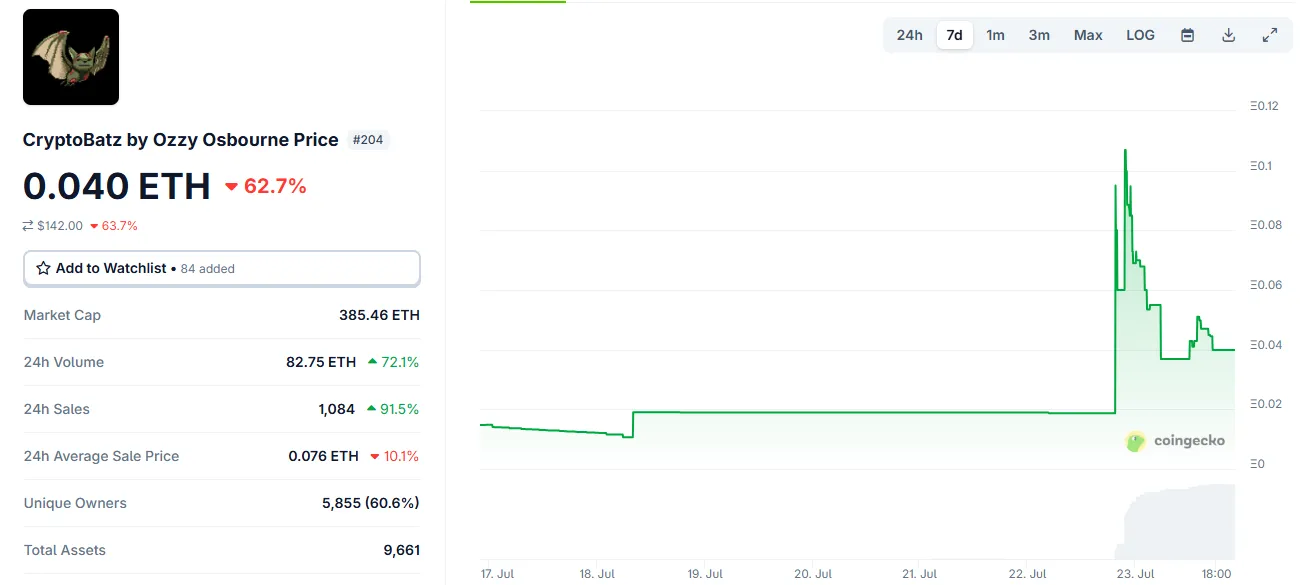 CryptoBatz Price and Volume Spike. Source: CoinGecko
