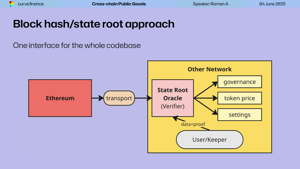 Block Hash State Root Oracle DesignSource: Curve Finance