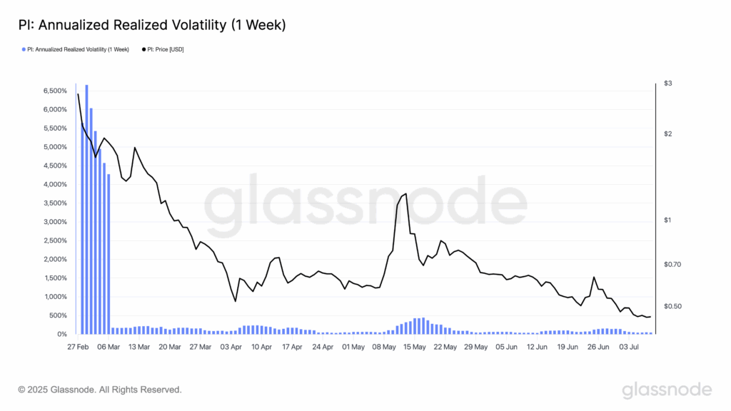 Pi Network Realized Volatility Declines. Source: Glassnode