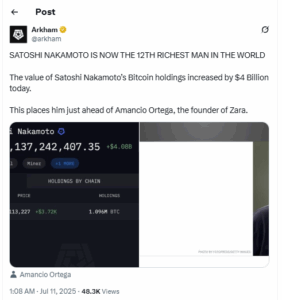 Satoshi Nakamoto’s Net Worth Crosses $127 Billion as Bitcoin Hits New Highs