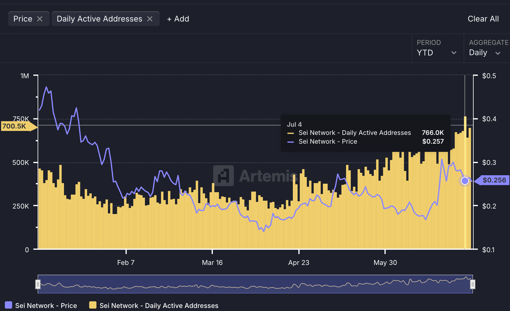 Sei Network – Daily Active Addresses and PriceSource: Artemis Analytics