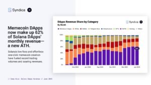 Memecoins Deliver 62% of Solana’s Revenue in June