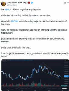 analyst Unipcs described BONK as behaving like a 3X leveraged bet