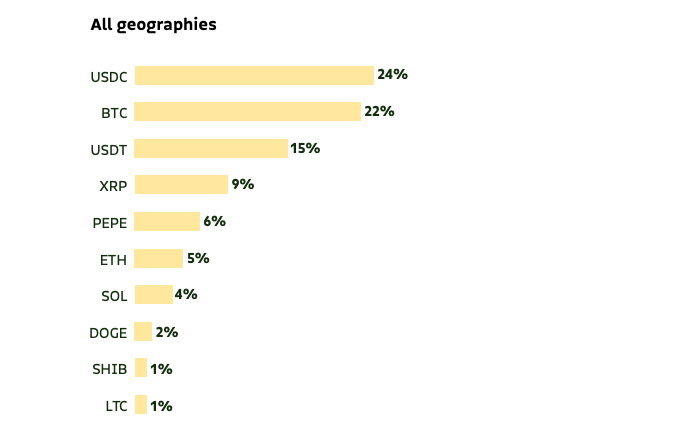Top 10 Purchased Crypto Assets on Bitso by Share in 2024”.Source: Bitso