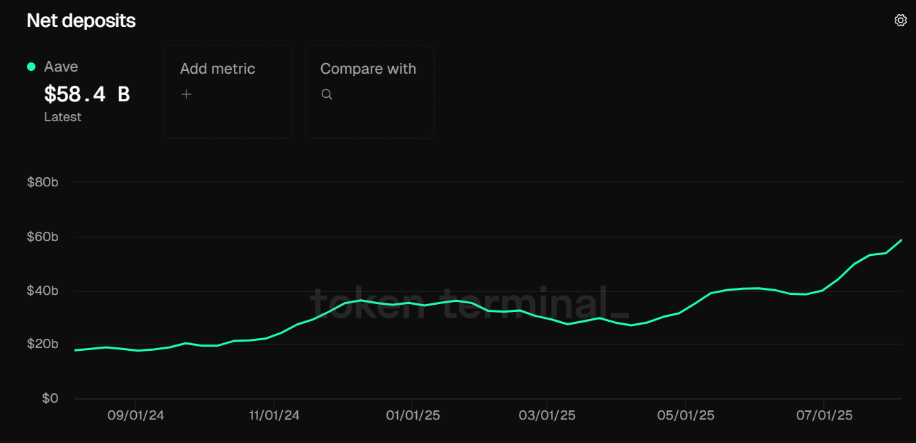 Aave Net Deposits Over TimeSource: Token Terminal