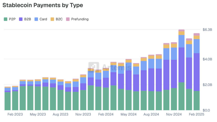Stablecoin Payments by TypeSource: Artemis Analytics