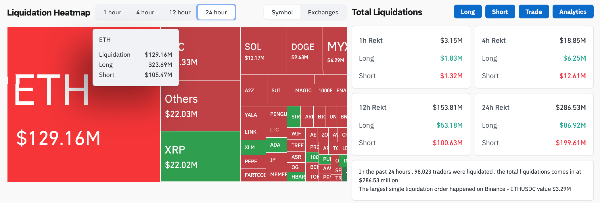 Ether Liquidation Data. Source: CoinGlass
