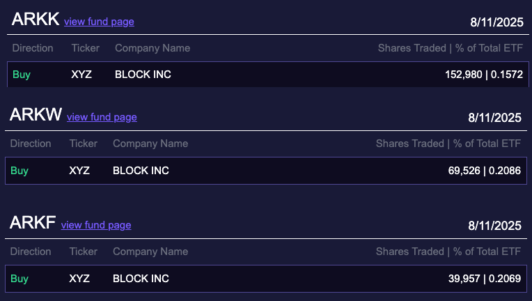 ARK Invest Block Share Purchases. Source: ARK Invest