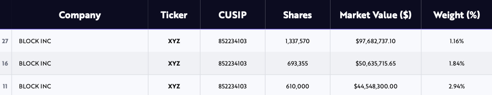 ARK Invest Block Holdings by Fund. Source: ARK Invest
