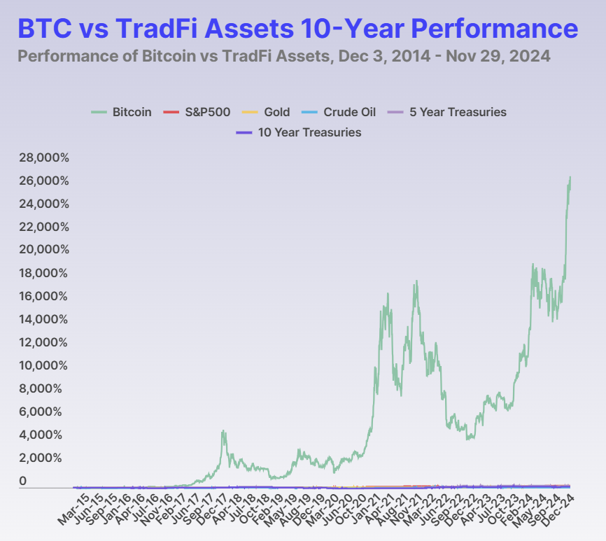 BTC vs TradFi Assets 10-Year PerformanceSource: CoinGecko