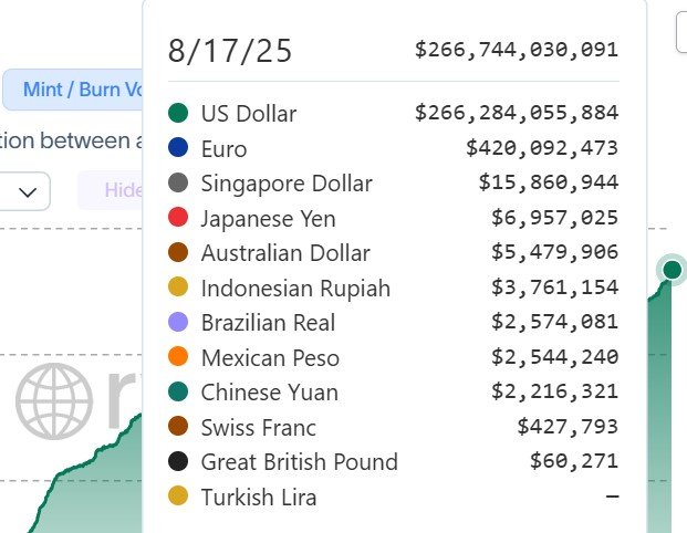 Stablecoin Market by Currency August 2025Source: RWA.xyz