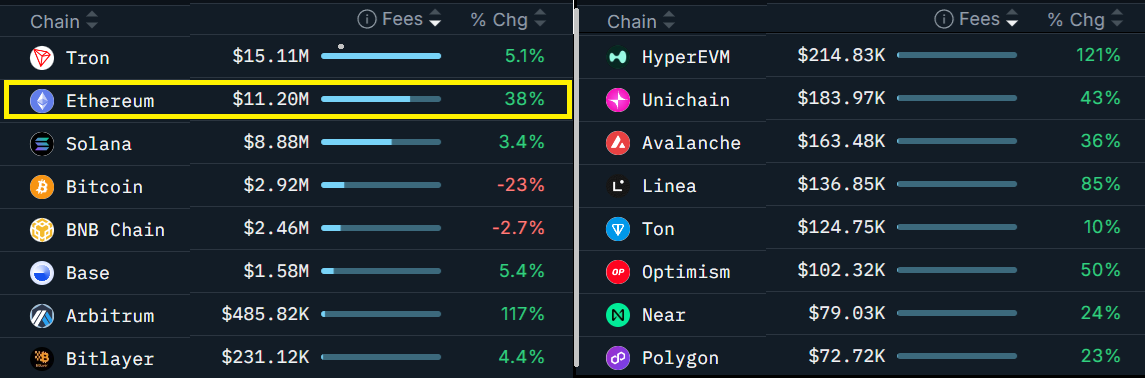 Top Blockchains Ranked by 7-Day Fees (USD)Source: Nansen
