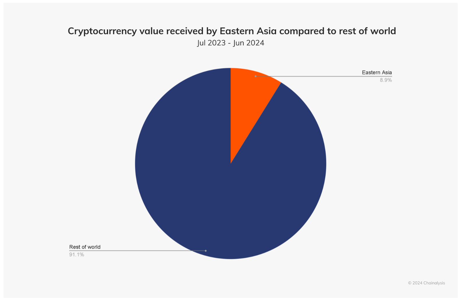 Cryptocurrency Value in Eastern Asia vs Rest of World. Source: Chainalysis