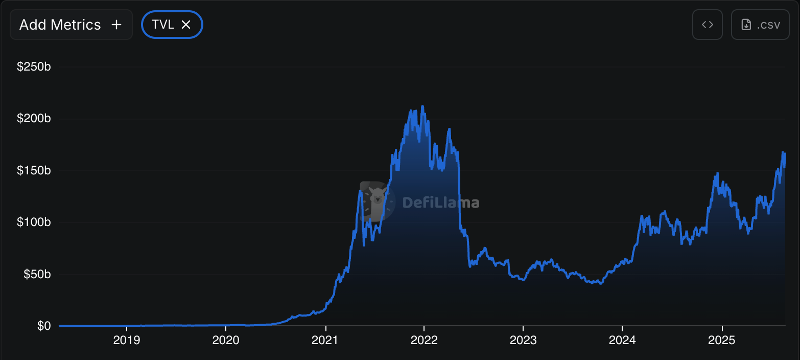 DeFi TVL Surge After 2024 U.S. Elections. Source: DeFiLlama