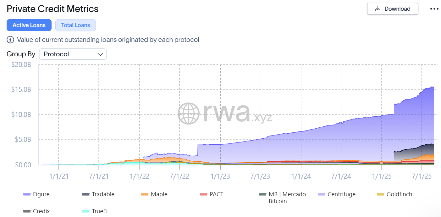 Private Credit Metrics – Active Loans by ProtocolSource: RWA.xyz